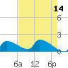 Crystal Bay tide chart for Thursday, May 14, 2026