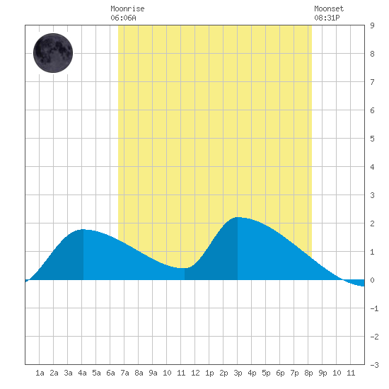 Crystal Bay tide chart for Saturday, May 16, 2026