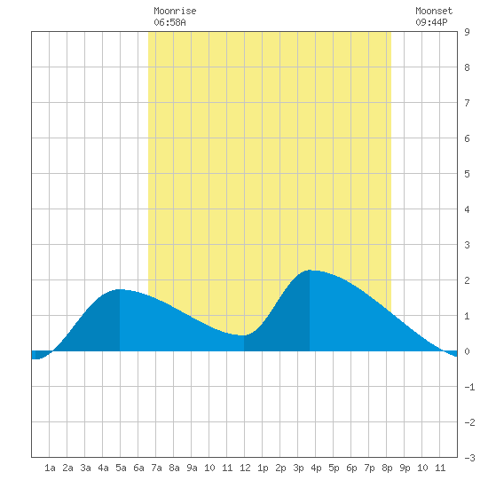Crystal Bay tide chart for Sunday, May 17, 2026