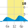 Crystal Bay tide chart for Monday, May 18, 2026