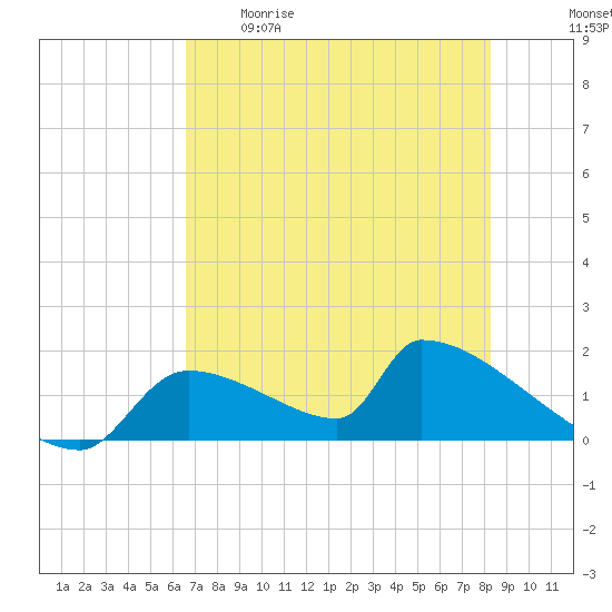 Crystal Bay tide chart for Tuesday, May 19, 2026