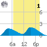 Crystal Bay tide chart for Friday, May 1, 2026