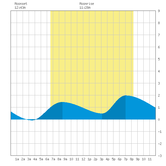 Crystal Bay tide chart for Thursday, May 21, 2026