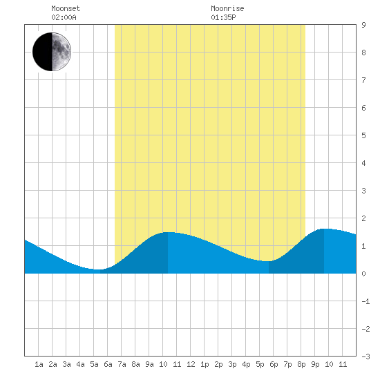 Crystal Bay tide chart for Saturday, May 23, 2026