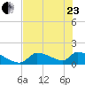 Crystal Bay tide chart for Saturday, May 23, 2026