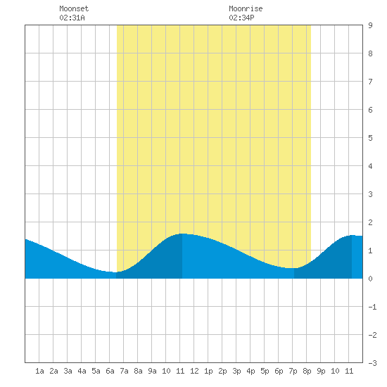 Crystal Bay tide chart for Sunday, May 24, 2026