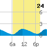 Crystal Bay tide chart for Sunday, May 24, 2026
