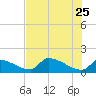 Crystal Bay tide chart for Monday, May 25, 2026