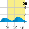 Crystal Bay tide chart for Friday, May 29, 2026