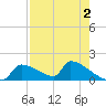 Crystal Bay tide chart for Saturday, May 2, 2026