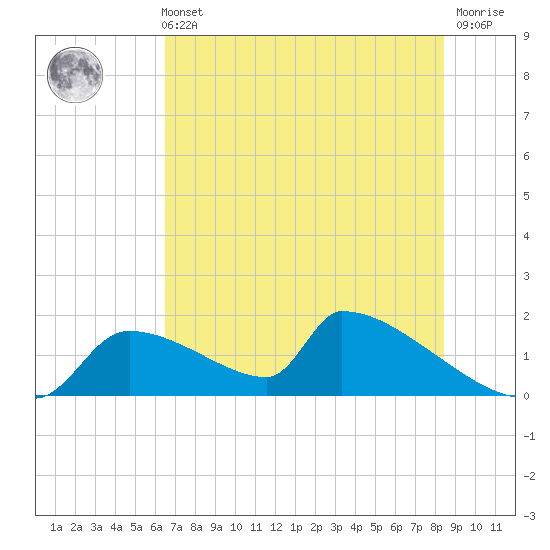 Crystal Bay tide chart for Sunday, May 31, 2026