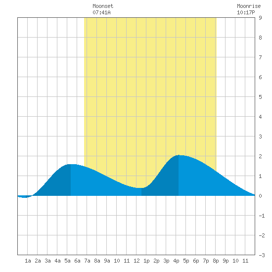 Crystal Bay tide chart for Sunday, May 3, 2026