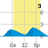 Crystal Bay tide chart for Sunday, May 3, 2026
