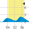Crystal Bay tide chart for Monday, May 4, 2026