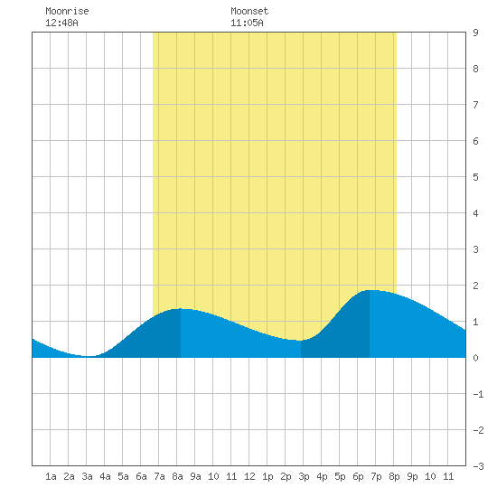 Crystal Bay tide chart for Thursday, May 7, 2026