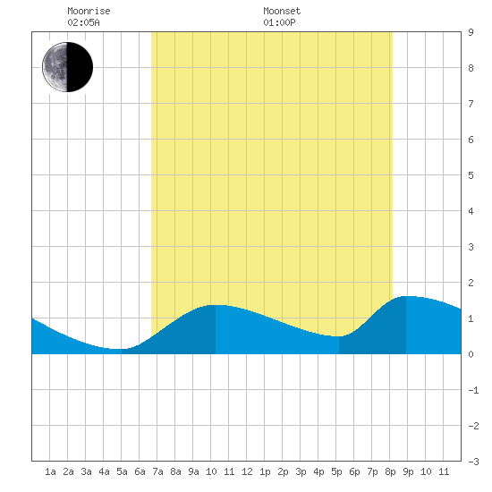 Crystal Bay tide chart for Saturday, May 9, 2026