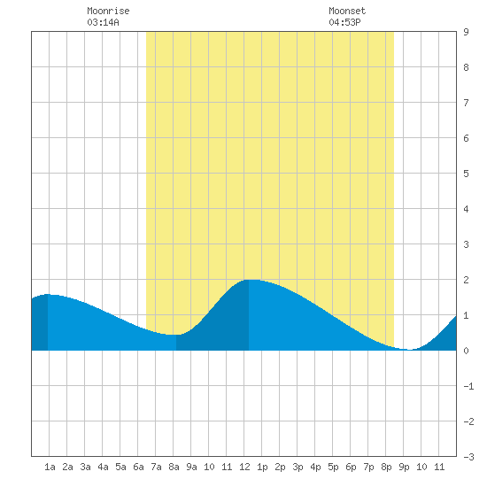 Crystal Bay tide chart for Thursday, June 11, 2026