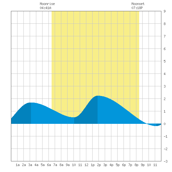 Crystal Bay tide chart for Saturday, June 13, 2026