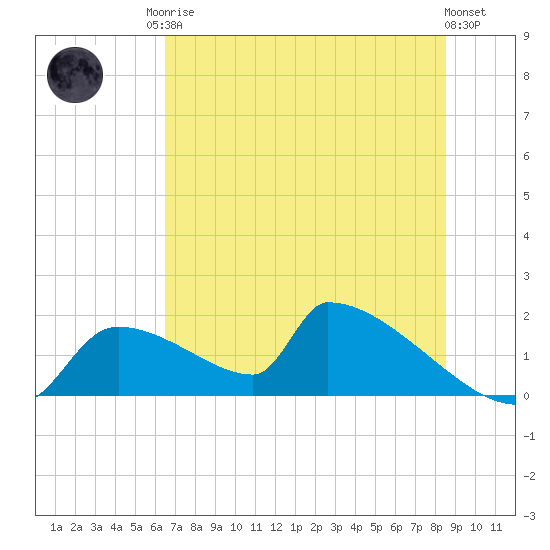 Crystal Bay tide chart for Sunday, June 14, 2026