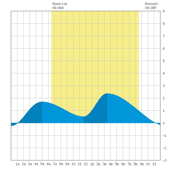 Crystal Bay tide chart for Monday, June 15, 2026