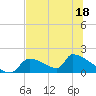 Crystal Bay tide chart for Thursday, June 18, 2026