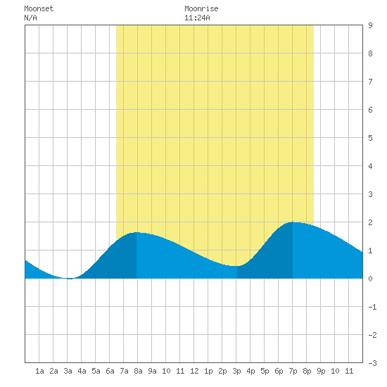 Crystal Bay tide chart for Friday, June 19, 2026