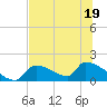 Crystal Bay tide chart for Friday, June 19, 2026