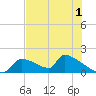Crystal Bay tide chart for Monday, June 1, 2026
