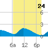 Crystal Bay tide chart for Wednesday, June 24, 2026