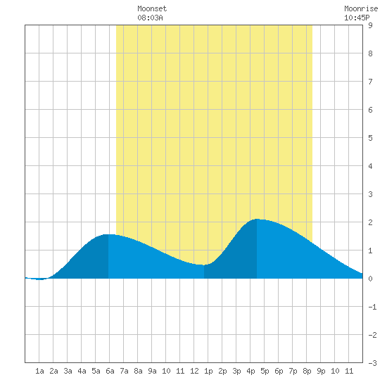 Crystal Bay tide chart for Tuesday, June 2, 2026