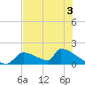 Crystal Bay tide chart for Wednesday, June 3, 2026