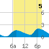 Crystal Bay tide chart for Friday, June 5, 2026
