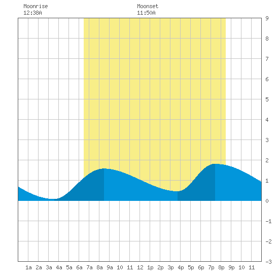 Crystal Bay tide chart for Saturday, June 6, 2026