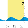 Crystal Bay tide chart for Sunday, June 7, 2026