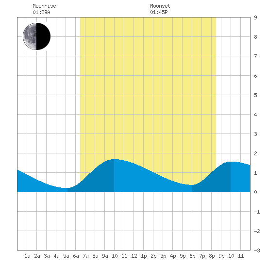 Crystal Bay tide chart for Monday, June 8, 2026