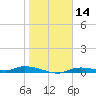 Ozello tide chart for Thursday, January 14, 2021