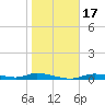 Ozello tide chart for Sunday, January 17, 2021