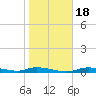 Ozello tide chart for Monday, January 18, 2021