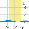 Ozello tide chart for Friday, January 1, 2021