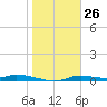 Ozello tide chart for Tuesday, January 26, 2021
