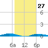 Ozello tide chart for Wednesday, January 27, 2021