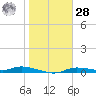 Ozello tide chart for Thursday, January 28, 2021