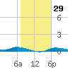 Ozello tide chart for Friday, January 29, 2021
