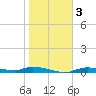 Ozello tide chart for Sunday, January 3, 2021