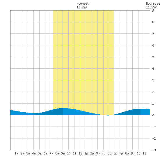 Ozello tide chart for Monday, January 4, 2021