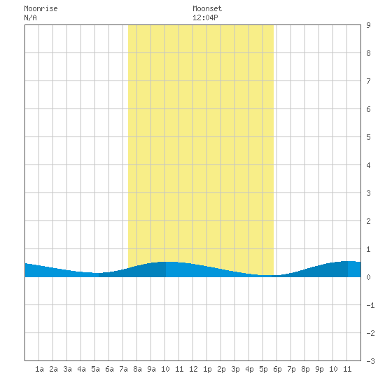 Ozello tide chart for Tuesday, January 5, 2021