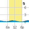 Ozello tide chart for Tuesday, January 5, 2021