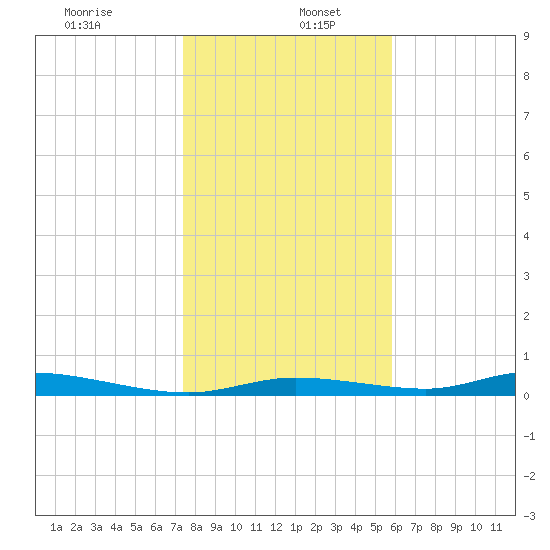 Ozello tide chart for Thursday, January 7, 2021