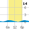 Ozello tide chart for Sunday, February 14, 2021