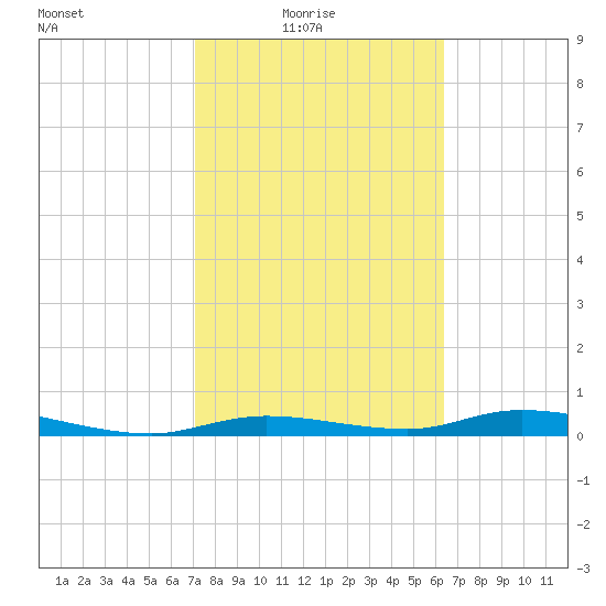 Ozello tide chart for Thursday, February 18, 2021